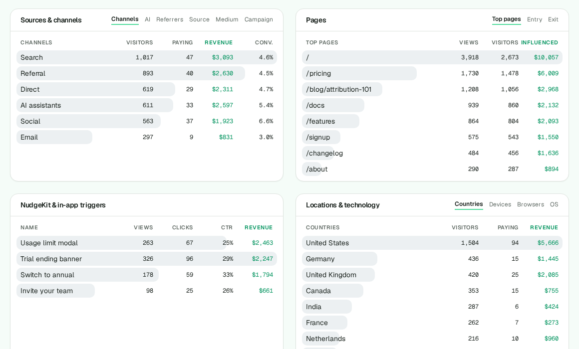 Breakdown cards: channels, pages, NudgeKit and countries